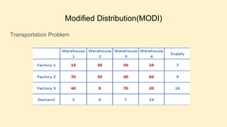 Modified Distribution(MODI)
Transportation Problem
 