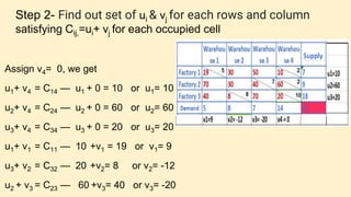 Step 2- Find out set of ui & vj for each rows and column
satisfying Cij,=ui+ vj for each occupied cell
Assign v4= 0, we get
u1+ v4 = C14 — u1 + 0 = 10 or u1= 10
u2+ v4 = C24 — u2 + 0 = 60 or u2= 60
u3+ v4 = C34 — u3 + 0 = 20 or u3= 20
u1+ v1 = C11 — 10 +v1 = 19 or v1= 9
u3+ v2 = C32 — 20 +v2= 8 or v2= -12
u2 + v3 = C23 — 60 +v3= 40 or v3= -20
 