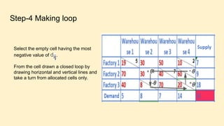 Step-4 Making loop
Select the empty cell having the most
negative value of dij.
From the cell drawn a closed loop by
drawing horizontal and vertical lines and
take a turn from allocated cells only.
 