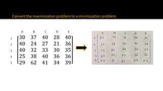 Convert the maximization problem to a minimization problem.
30 37 40 28 40
40 24 27 21 36
40 32 33 30 35
25 38 40 36 36
29 62 41 34 39
A B C D E
1
2
3
4
5
 