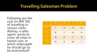 Following are the
cost (in INR ‘00)
of travelling in
various cities.
Akshay, a sales
agent, wants to
cover all cities in
lowest cost. In
which order/path
he should go to
be economical?
A B C D
A 0 25 75 45
B 35 0 150 25
C 35 40 0 15
D 65 75 130 0
 