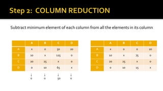 Subtract minimum element of each column from all the elements in its column
A B C D
A x 0 0 20
B 10 x 75 0
C 20 25 x 0
D 0 10 15 x
A B C D
A x 0 50 20
B 10 x 125 0
C 20 25 x 0
D 0 10 65 x
↓ ↓ ↓ ↓
0 0 50 0
 