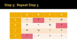 x
A B C D
A x 0 0 30
B 10 x 65 0
C 20 15 x 0
D 0 0 5 x
 