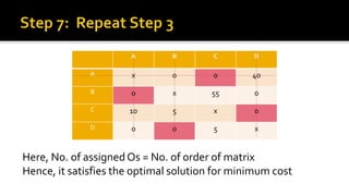 Here, No. of assigned Os = No. of order of matrix
Hence, it satisfies the optimal solution for minimum cost
A B C D
A x 0 0 40
B 0 x 55 0
C 10 5 x 0
D 0 0 5 x
 