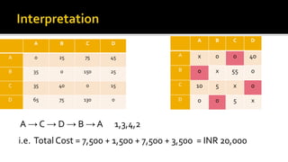 A → C → D → B → A 1,3,4,2
i.e. Total Cost = 7,500 + 1,500 + 7,500 + 3,500 = INR 20,000
A B C D
A x 0 0 40
B 0 x 55 0
C 10 5 x 0
D 0 0 5 x
A B C D
A 0 25 75 45
B 35 0 150 25
C 35 40 0 15
D 65 75 130 0
 