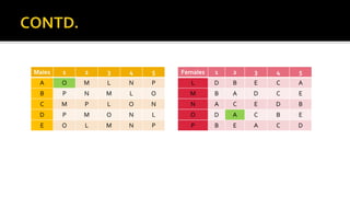 Males 1 2 3 4 5
A O M L N P
B P N M L O
C M P L O N
D P M O N L
E O L M N P
Females 1 2 3 4 5
L D B E C A
M B A D C E
N A C E D B
O D A C B E
P B E A C D
 