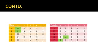 Males 1 2 3 4 5
A O M L N P
B P N M L O
C M P L O N
D P M O N L
E O L M N P
Females 1 2 3 4 5
L D B E C A
M B A D C E
N A C E D B
O D A C B E
P B E A C D
 