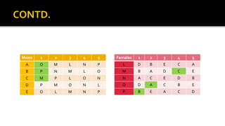 Males 1 2 3 4 5
A O M L N P
B P N M L O
C M P L O N
D P M O N L
E O L M N P
Females 1 2 3 4 5
L D B E C A
M B A D C E
N A C E D B
O D A C B E
P B E A C D
 