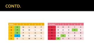 Males 1 2 3 4 5
A O M L N P
B P N M L O
C M P L O N
D P M O N L
E O L M N P
Females 1 2 3 4 5
L D B E C A
M B A D C E
N A C E D B
O D A C B E
P B E A C D
 