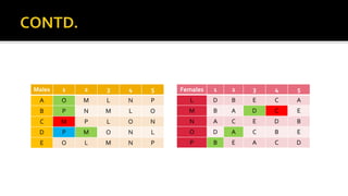 Males 1 2 3 4 5
A O M L N P
B P N M L O
C M P L O N
D P M O N L
E O L M N P
Females 1 2 3 4 5
L D B E C A
M B A D C E
N A C E D B
O D A C B E
P B E A C D
 