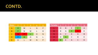 Males 1 2 3 4 5
A O M L N P
B P N M L O
C M P L O N
D P M O N L
E O L M N P
Females 1 2 3 4 5
L D B E C A
M B A D C E
N A C E D B
O D A C B E
P B E A C D
 