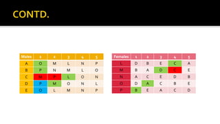Males 1 2 3 4 5
A O M L N P
B P N M L O
C M P L O N
D P M O N L
E O L M N P
Females 1 2 3 4 5
L D B E C A
M B A D C E
N A C E D B
O D A C B E
P B E A C D
 