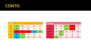 Males 1 2 3 4 5
A O M L N P
B P N M L O
C M P L O N
D P M O N L
E O L M N P
Females 1 2 3 4 5
L D B E C A
M B A D C E
N A C E D B
O D A C B E
P B E A C D
 