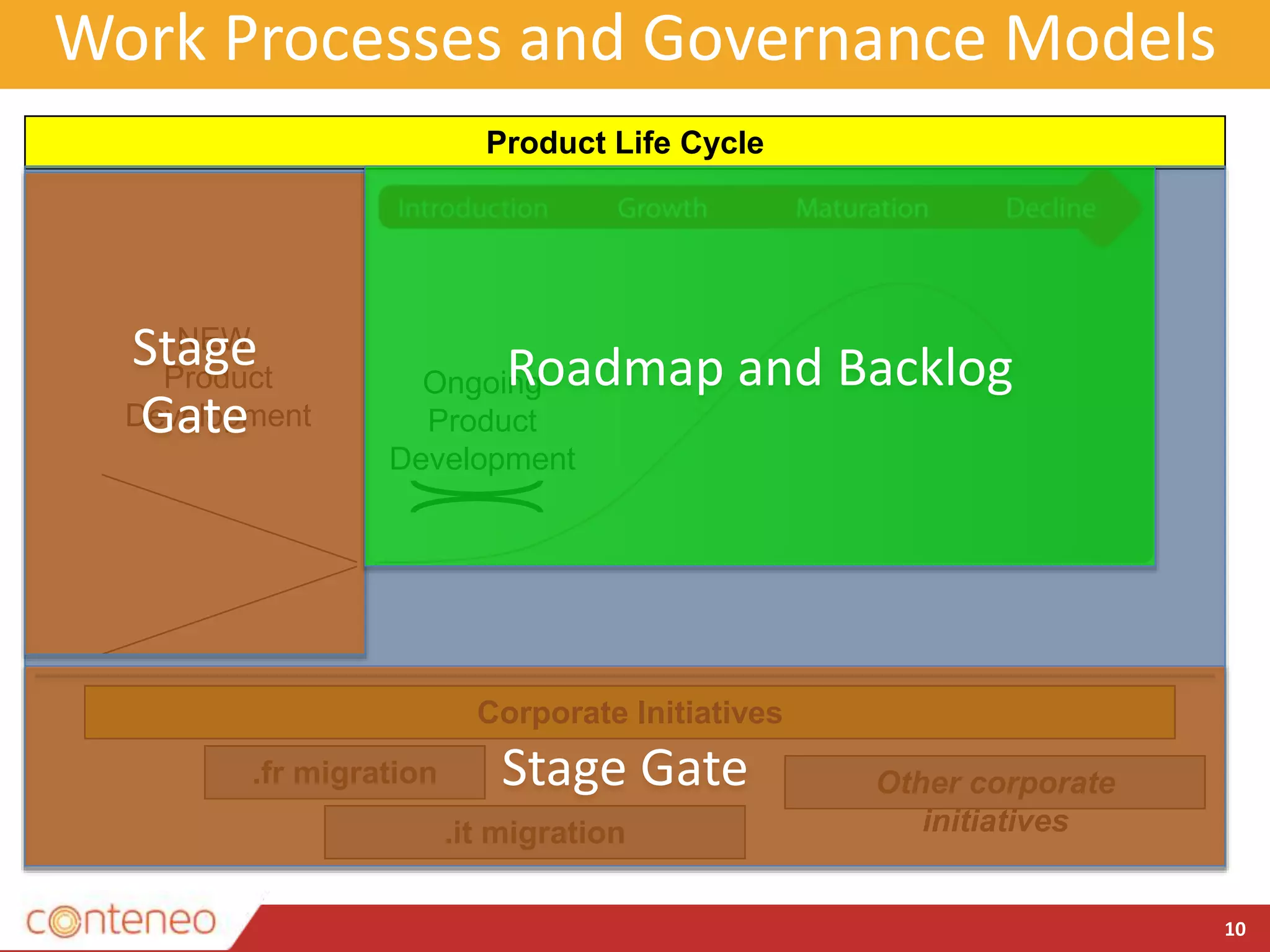 Corporate Initiatives
Work Processes and Governance Models
10
Ongoing
Product
Development
Product Life Cycle
NEW
Product
Development
.fr migration
.it migration
Other corporate
initiatives
Stage
Gate
Stage Gate
Roadmap and Backlog
 