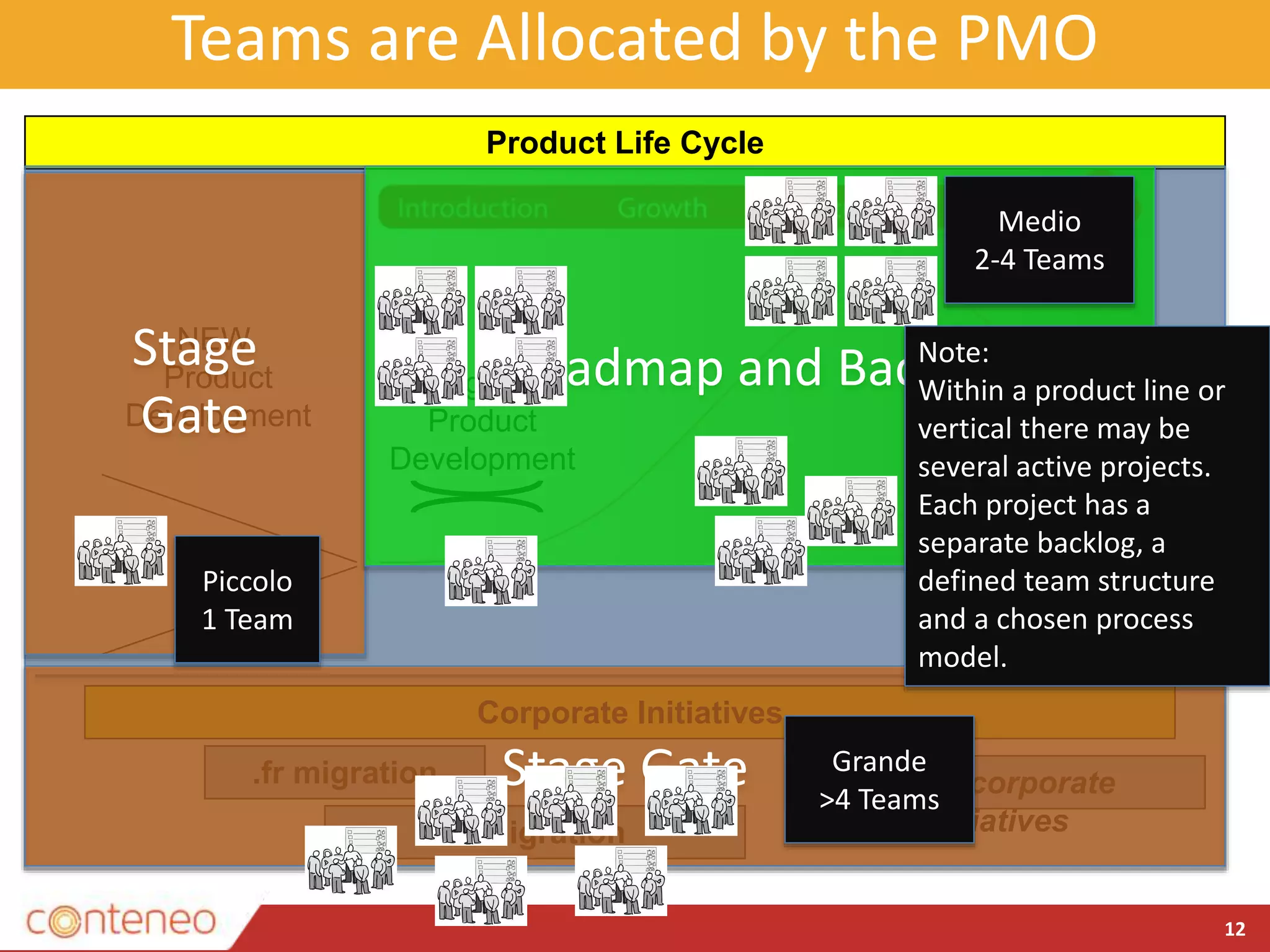 Corporate Initiatives
Teams are Allocated by the PMO
12
Ongoing
Product
Development
Product Life Cycle
NEW
Product
Development
.fr migration
.it migration
Other corporate
initiatives
Stage
Gate
Stage Gate
Roadmap and Backlog
Piccolo
1 Team
Grande
>4 Teams
Medio
2-4 Teams
Note:
Within a product line or
vertical there may be
several active projects.
Each project has a
separate backlog, a
defined team structure
and a chosen process
model.
 