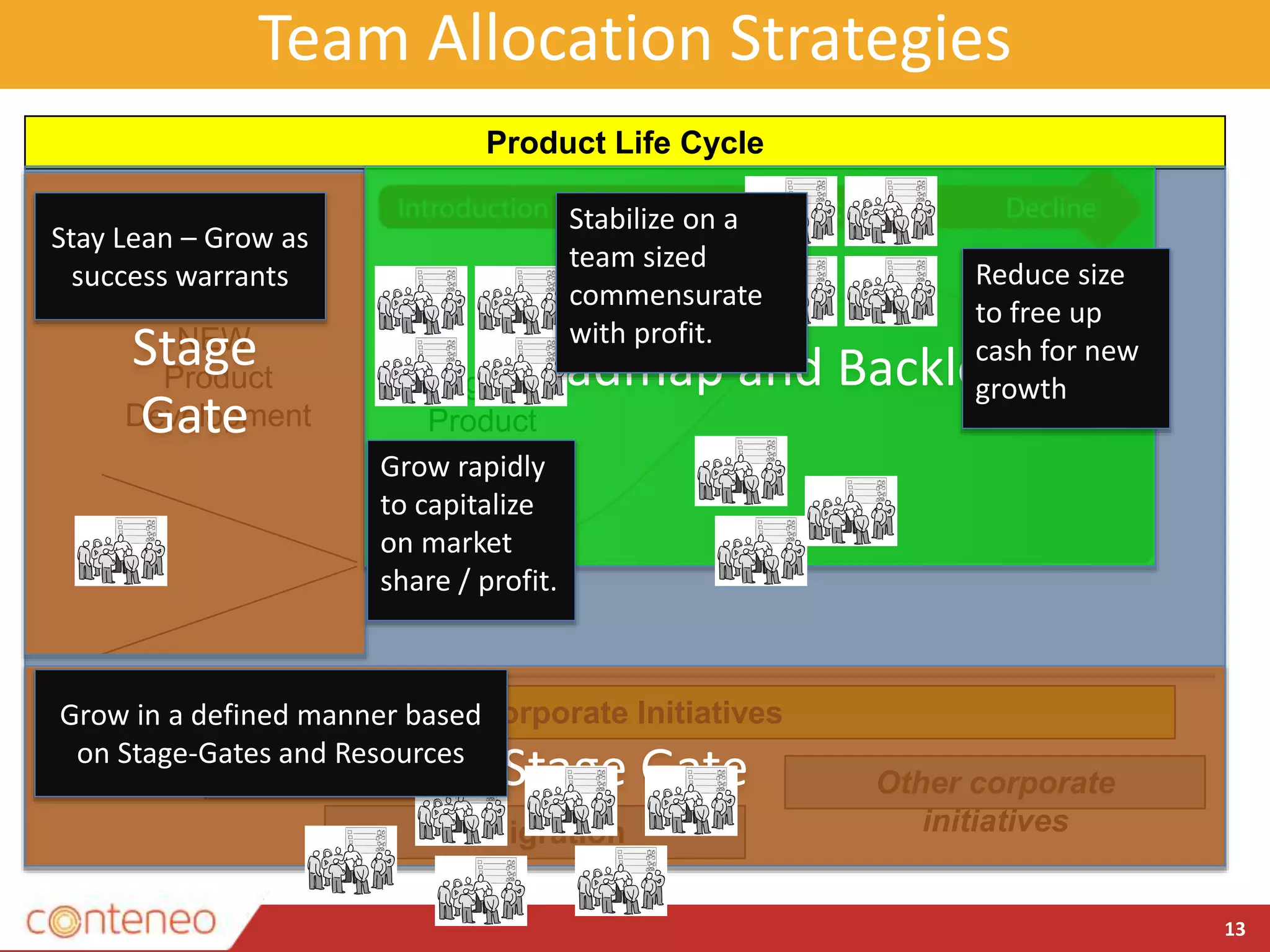 Corporate Initiatives
Team Allocation Strategies
13
Ongoing
Product
Development
Product Life Cycle
NEW
Product
Development
.fr migration
.it migration
Other corporate
initiatives
Stage
Gate
Stage Gate
Roadmap and Backlog
Stay Lean – Grow as
success warrants
Grow in a defined manner based
on Stage-Gates and Resources
Grow rapidly
to capitalize
on market
share / profit.
Reduce size
to free up
cash for new
growth
Stabilize on a
team sized
commensurate
with profit.
 