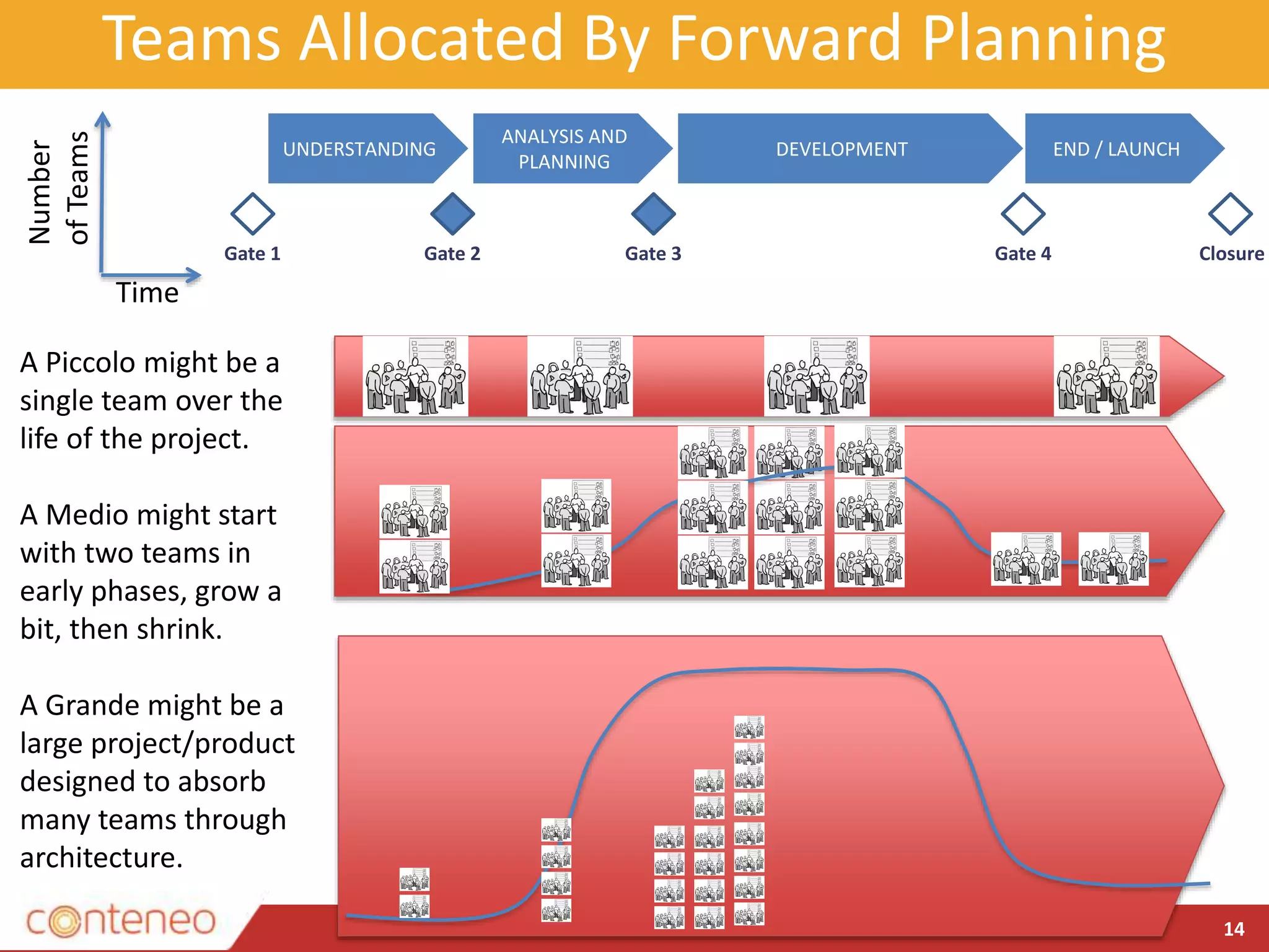 Teams Allocated By Forward Planning
14
UNDERSTANDING DEVELOPMENT
ANALYSIS AND
PLANNING
END / LAUNCH
Gate 1 Gate 2 Gate 3 Gate 4 Closure
Number
ofTeams
Time
A Piccolo might be a
single team over the
life of the project.
A Medio might start
with two teams in
early phases, grow a
bit, then shrink.
A Grande might be a
large project/product
designed to absorb
many teams through
architecture.
 