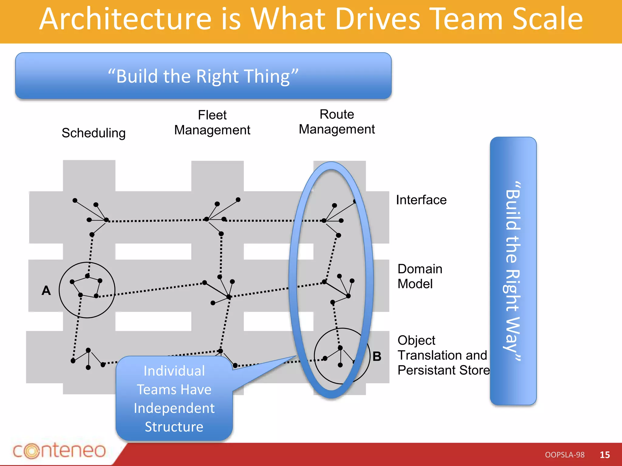 Architecture is What Drives Team Scale
OOPSLA-98 15
Interface
Domain
Model
Object
Translation and
Persistant Store
Route
Management
Fleet
ManagementScheduling
A
B
Individual
Teams Have
Independent
Structure
“Build the Right Thing”
“BuildtheRightWay”
 