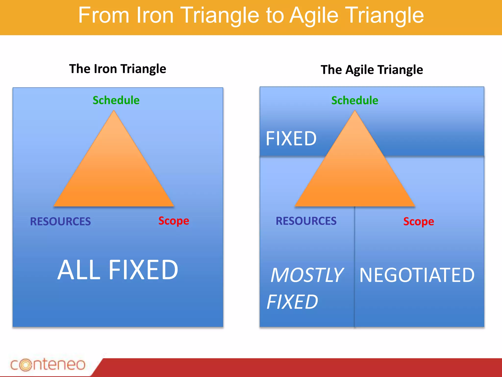 ALL FIXED
From Iron Triangle to Agile Triangle
ScopeRESOURCES
Schedule
The Iron Triangle
ScopeRESOURCES
Schedule
The Agile Triangle
FIXED
NEGOTIATEDMOSTLY
FIXED
 
