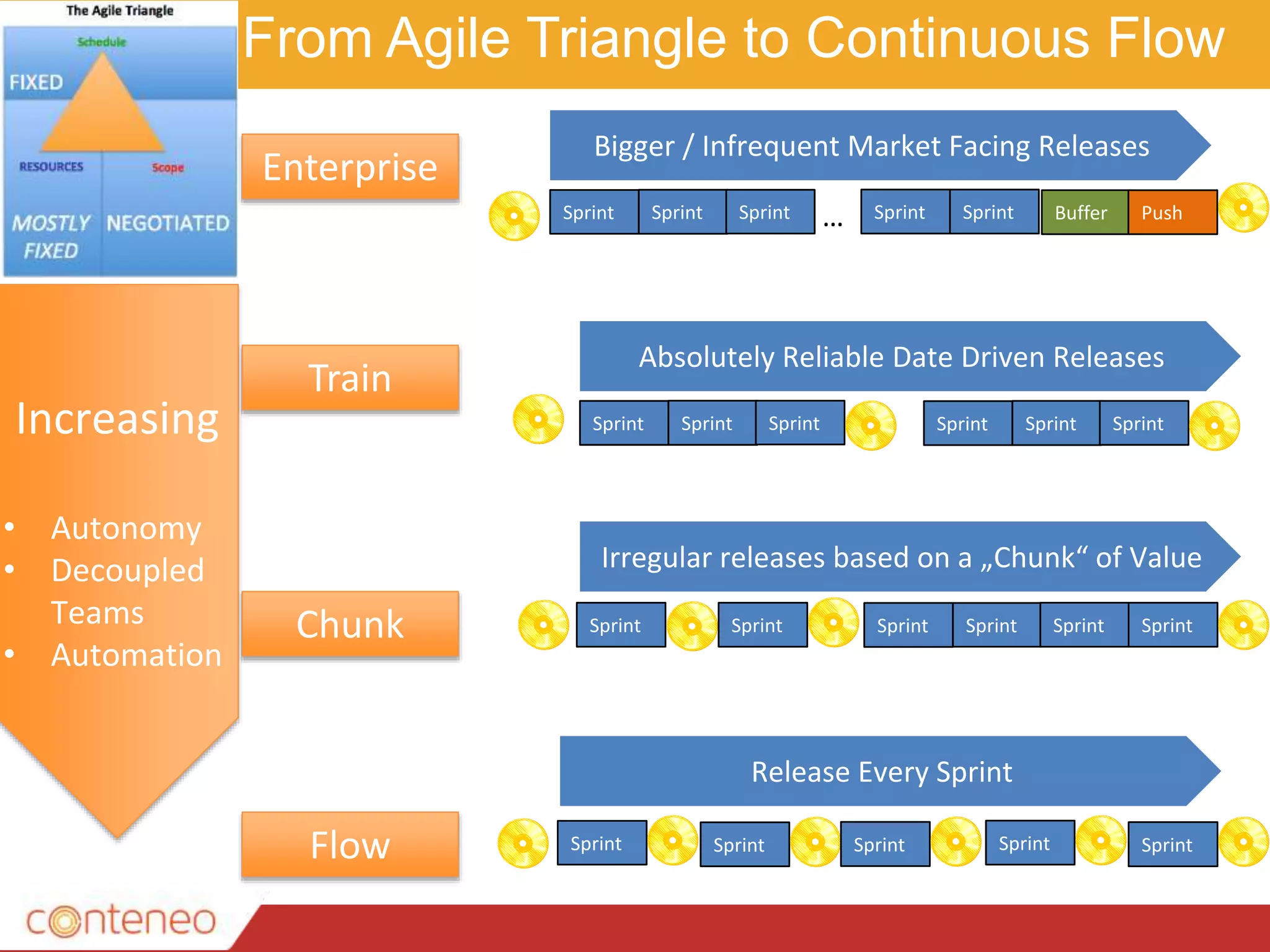 From Agile Triangle to Continuous Flow
Sprint Sprint Sprint Sprint Sprint…
Sprint Sprint Sprint SprintSprint Sprint
SprintSprint Sprint SprintSprint
Bigger / Infrequent Market Facing Releases
Buffer Push
Enterprise
Chunk
Flow
Increasing
• Autonomy
• Decoupled
Teams
• Automation
Sprint Sprint Sprint
Absolutely Reliable Date Driven Releases
Train
Sprint Sprint Sprint
Irregular releases based on a „Chunk“ of Value
Release Every Sprint
 