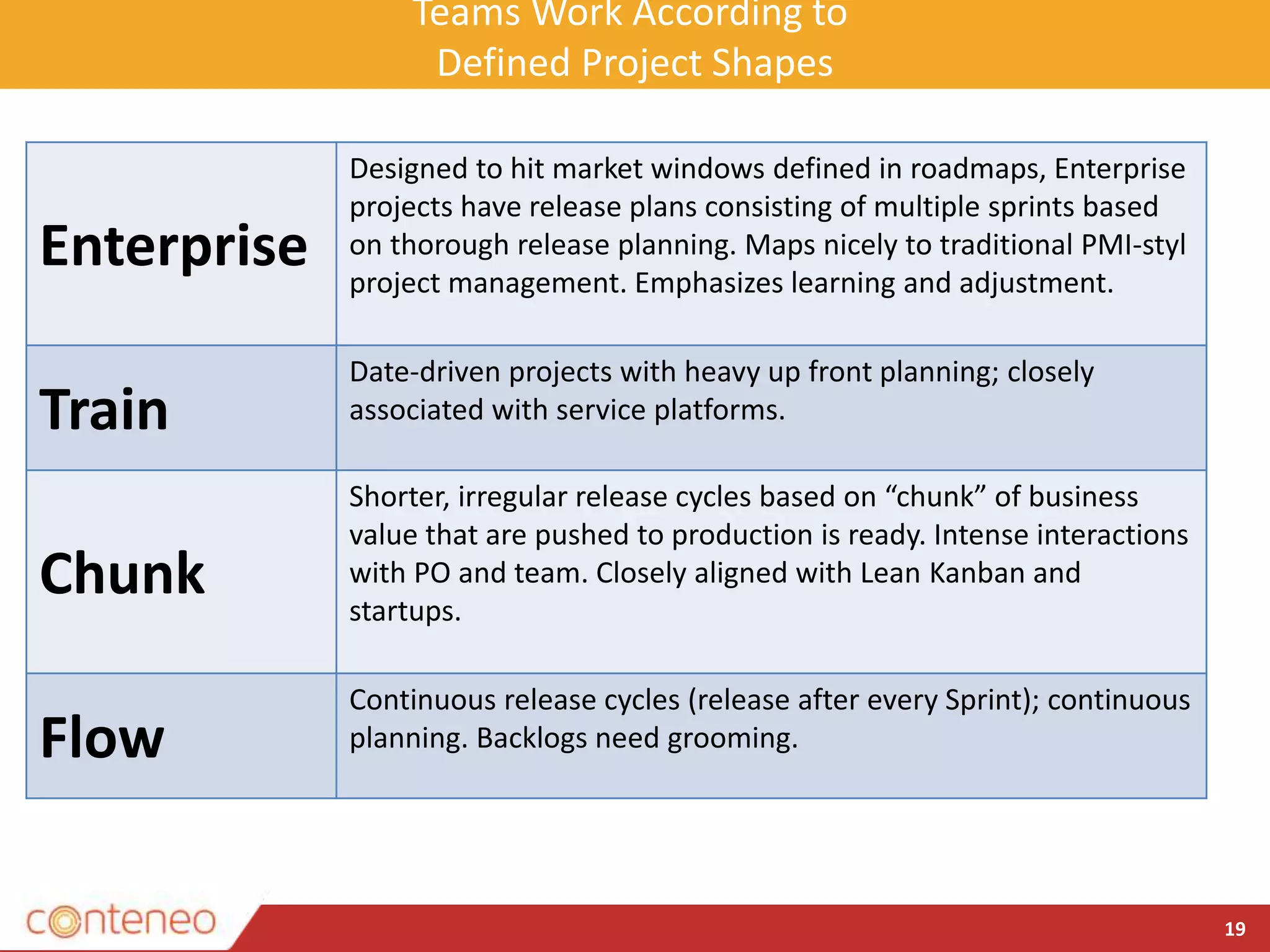 Teams Work According to
Defined Project Shapes
19
Enterprise
Designed to hit market windows defined in roadmaps, Enterprise
projects have release plans consisting of multiple sprints based
on thorough release planning. Maps nicely to traditional PMI-styl
project management. Emphasizes learning and adjustment.
Train
Date-driven projects with heavy up front planning; closely
associated with service platforms.
Chunk
Shorter, irregular release cycles based on “chunk” of business
value that are pushed to production is ready. Intense interactions
with PO and team. Closely aligned with Lean Kanban and
startups.
Flow
Continuous release cycles (release after every Sprint); continuous
planning. Backlogs need grooming.
 