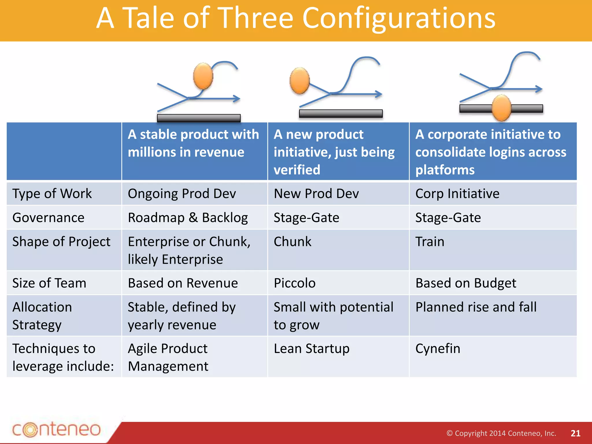A Tale of Three Configurations
© Copyright 2014 Conteneo, Inc. 21
A stable product with
millions in revenue
A new product
initiative, just being
verified
A corporate initiative to
consolidate logins across
platforms
Type of Work Ongoing Prod Dev New Prod Dev Corp Initiative
Governance Roadmap & Backlog Stage-Gate Stage-Gate
Shape of Project Enterprise or Chunk,
likely Enterprise
Chunk Train
Size of Team Based on Revenue Piccolo Based on Budget
Allocation
Strategy
Stable, defined by
yearly revenue
Small with potential
to grow
Planned rise and fall
Techniques to
leverage include:
Agile Product
Management
Lean Startup Cynefin
 