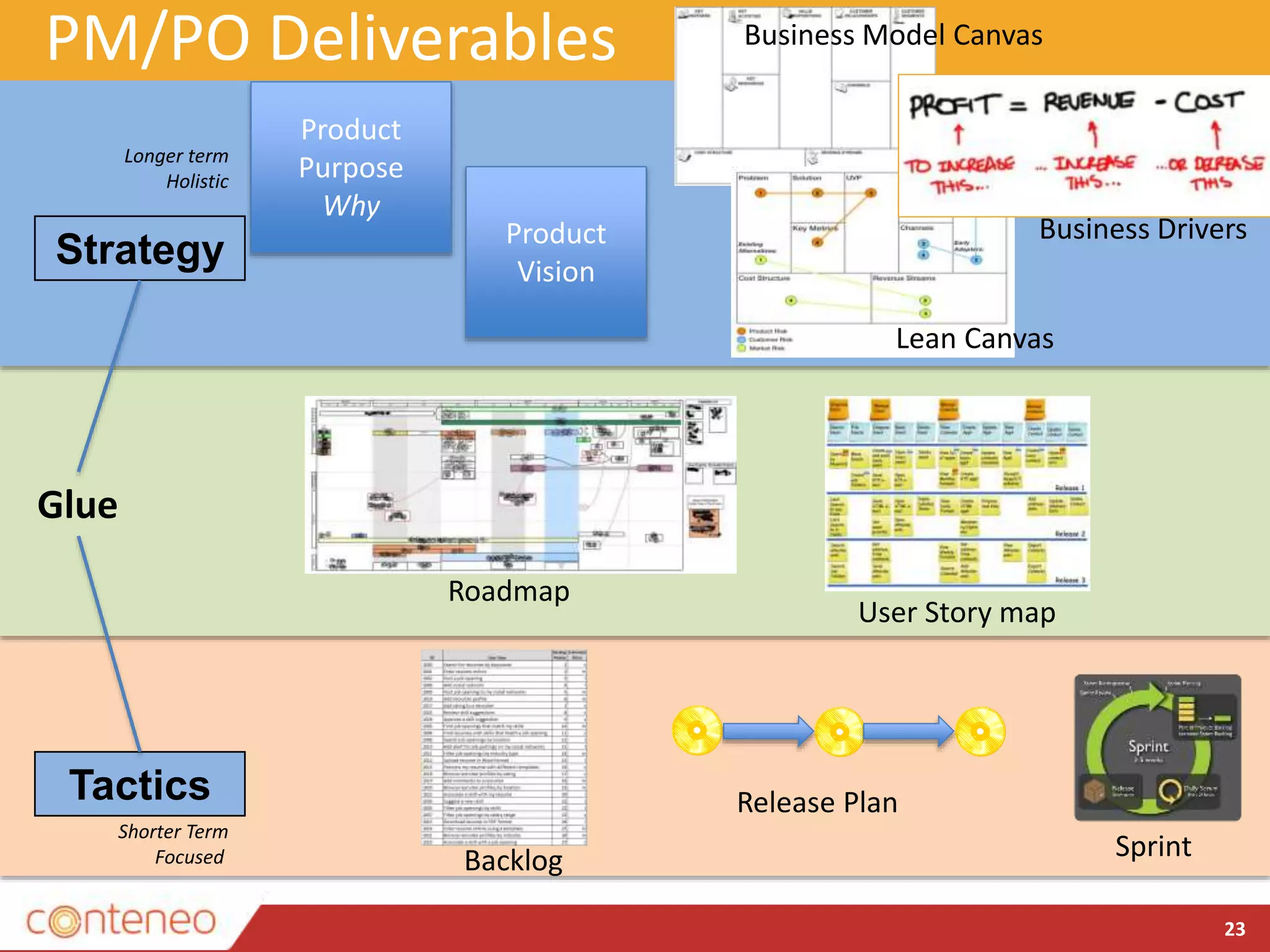 PM/PO Deliverables
23
Strategy
Tactics
Glue
Longer term
Holistic
Shorter Term
Focused
Product
Vision
Product
Purpose
Why
Roadmap
User Story map
Backlog
Release Plan
Lean Canvas
Business Model Canvas
Business Drivers
Sprint
 