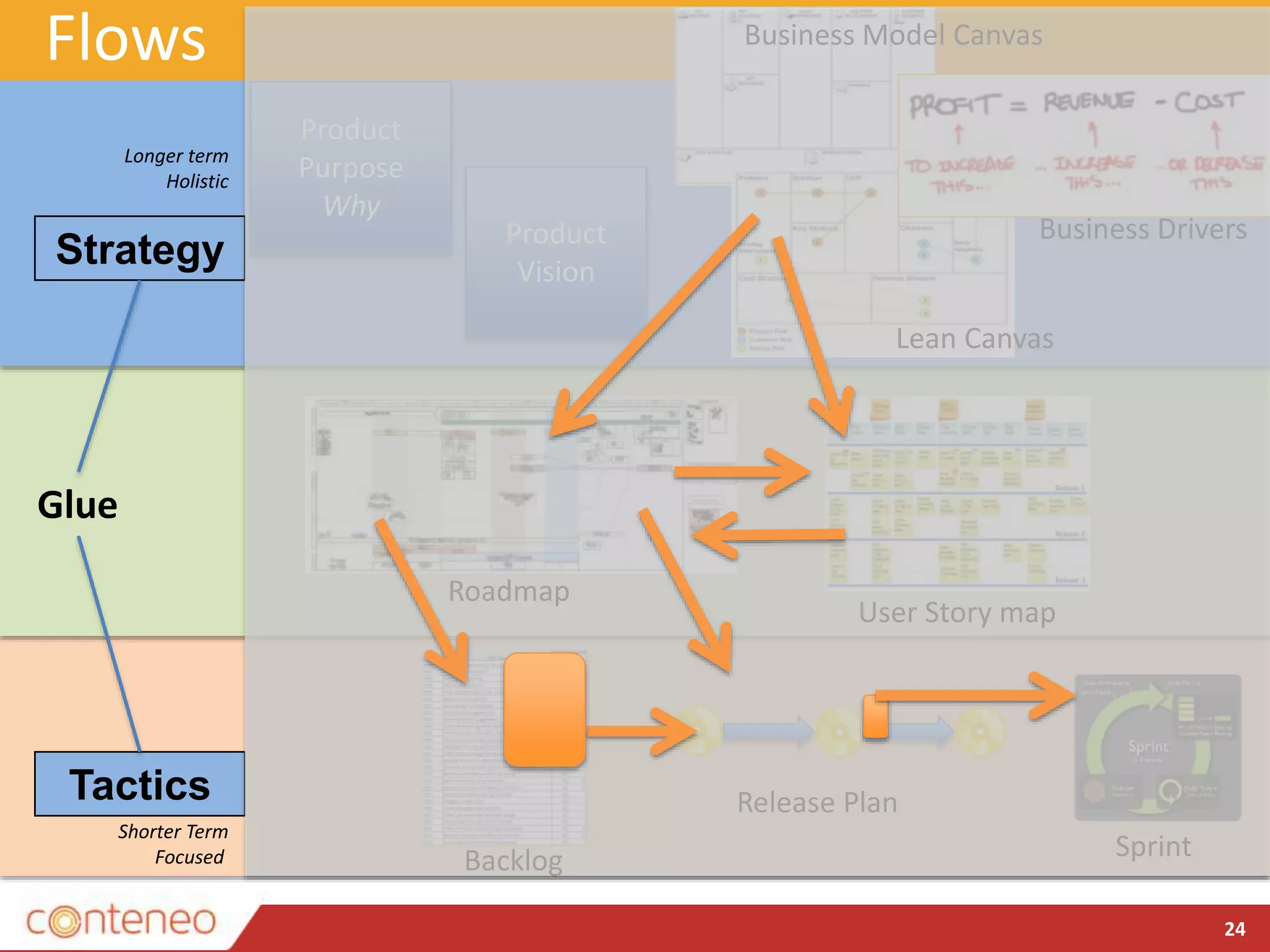 Flows
24
Strategy
Tactics
Glue
Longer term
Holistic
Shorter Term
Focused
Product
Vision
Product
Purpose
Why
Roadmap
User Story map
Backlog
Release Plan
Lean Canvas
Business Model Canvas
Business Drivers
Sprint
 