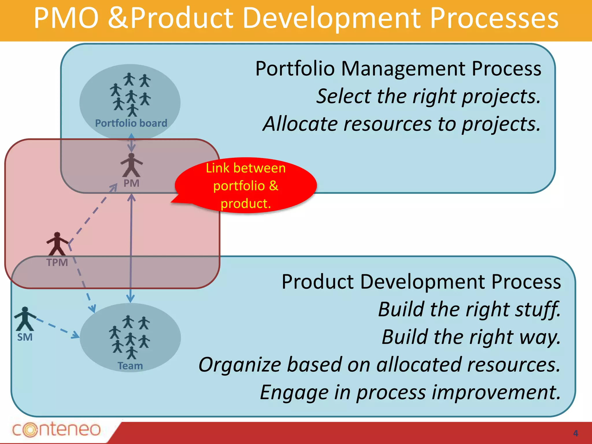 PMO &Product Development Processes
4
PM
TPM
Team
SM
Portfolio board
Portfolio Management Process
Select the right projects.
Allocate resources to projects.
Product Development Process
Build the right stuff.
Build the right way.
Organize based on allocated resources.
Engage in process improvement.
Link between
portfolio &
product.
 