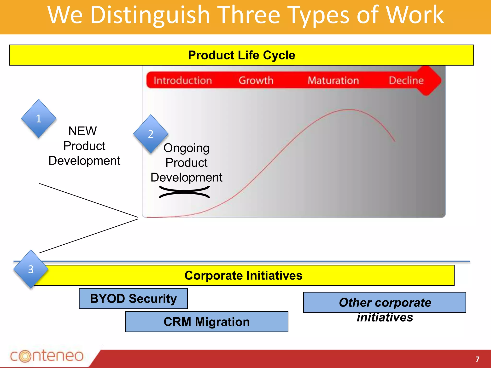 Corporate Initiatives
We Distinguish Three Types of Work
7
Ongoing
Product
Development
NEW
Product
Development
1
2
3
BYOD Security
CRM Migration
Other corporate
initiatives
Product Life Cycle
 