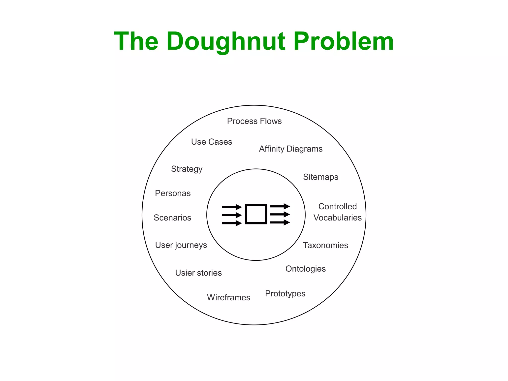 Core and Paths: Designing Findability from the Inside and Out