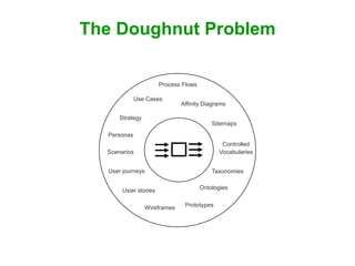 The Doughnut Problem

                       Process Flows

             Use Cases
                              Affinity ...