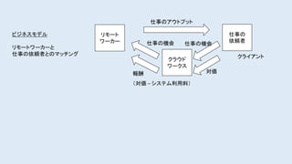リモート
ワーカー
クラウド
ワークス
仕事の機会
仕事の
依頼者
対価報酬
（対価 – システム利用料）
仕事のアウトプット
仕事の機会
ビジネスモデル
リモートワーカーと
仕事の依頼者とのマッチング クライアント
 