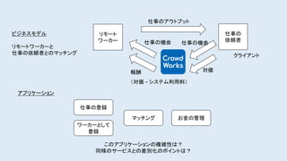 リモート
ワーカー 仕事の機会
仕事の
依頼者
対価
仕事のアウトプット
仕事の機会
ビジネスモデル
リモートワーカーと
仕事の依頼者とのマッチング
アプリケーション
仕事の登録
ワーカーとして
登録
マッチング お金の管理
このアプリケーションの複雑性は？
同様のサービスとの差別化のポイントは？
報酬
（対価 – システム利用料）
クライアント
 