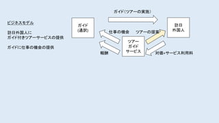 ガイド
(通訳)
ツアー
ガイド
サービス
仕事の機会
訪日
外国人
対価+サービス利用料報酬
ツアーの提案
ビジネスモデル
訪日外国人に
ガイド付きツアーサービスの提供
ガイドに仕事の機会の提供
ガイド（ツアーの実施）
 