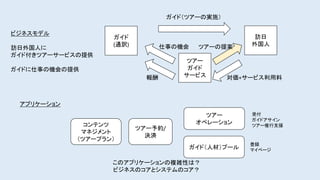 ガイド
(通訳)
ツアー
ガイド
サービス
仕事の機会
訪日
外国人
対価+サービス利用料報酬
ガイド（ツアーの実施）
ツアーの提案
ビジネスモデル
訪日外国人に
ガイド付きツアーサービスの提供
ガイドに仕事の機会の提供
アプリケーション
コンテンツ
マネジメント
（ツアープラン）
ツアー予約/
決済
ガイド（人材）プール
このアプリケーションの複雑性は？
ビジネスのコアとシステムのコア？
ツアー
オペレーション
受付
ガイドアサイン
ツアー催行支援
登録
マイページ
 