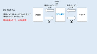 消費者 キャリア
ビジネスモデル
通信インフラをキャリアから仕入れて
通信サービスを小売りする
￥ ￥
通信インフラ
（仕入）
光回線
SIM
WiFi通信サービス
（小売）
競合の厳しさ（サービス比較表）
 