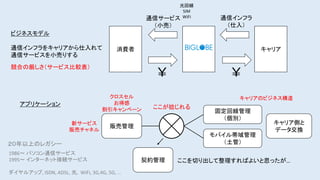 消費者 キャリア
ビジネスモデル
通信インフラをキャリアから仕入れて
通信サービスを小売りする
￥ ￥
通信インフラ
（仕入）
光回線
SIM
WiFi通信サービス
（小売）
販売管理
アプリケーション
固定回線管理
（個別）
モバイル帯域管理
（土管）
キャリア側と
データ交換
契約管理
競合の厳しさ（サービス比較表）
クロスセル
お得感
割引キャンペーン
新サービス
販売チャネル
ここが捻じれる
キャリアのビジネス構造
ここを切り出して整理すればよいと思ったが…
1986～ パソコン通信サービス
1995～ インターネット接続サービス
ダイヤルアップ, ISDN, ADSL, 光, WiFi, 3G,4G, 5G, …
２０年以上のレガシー
 