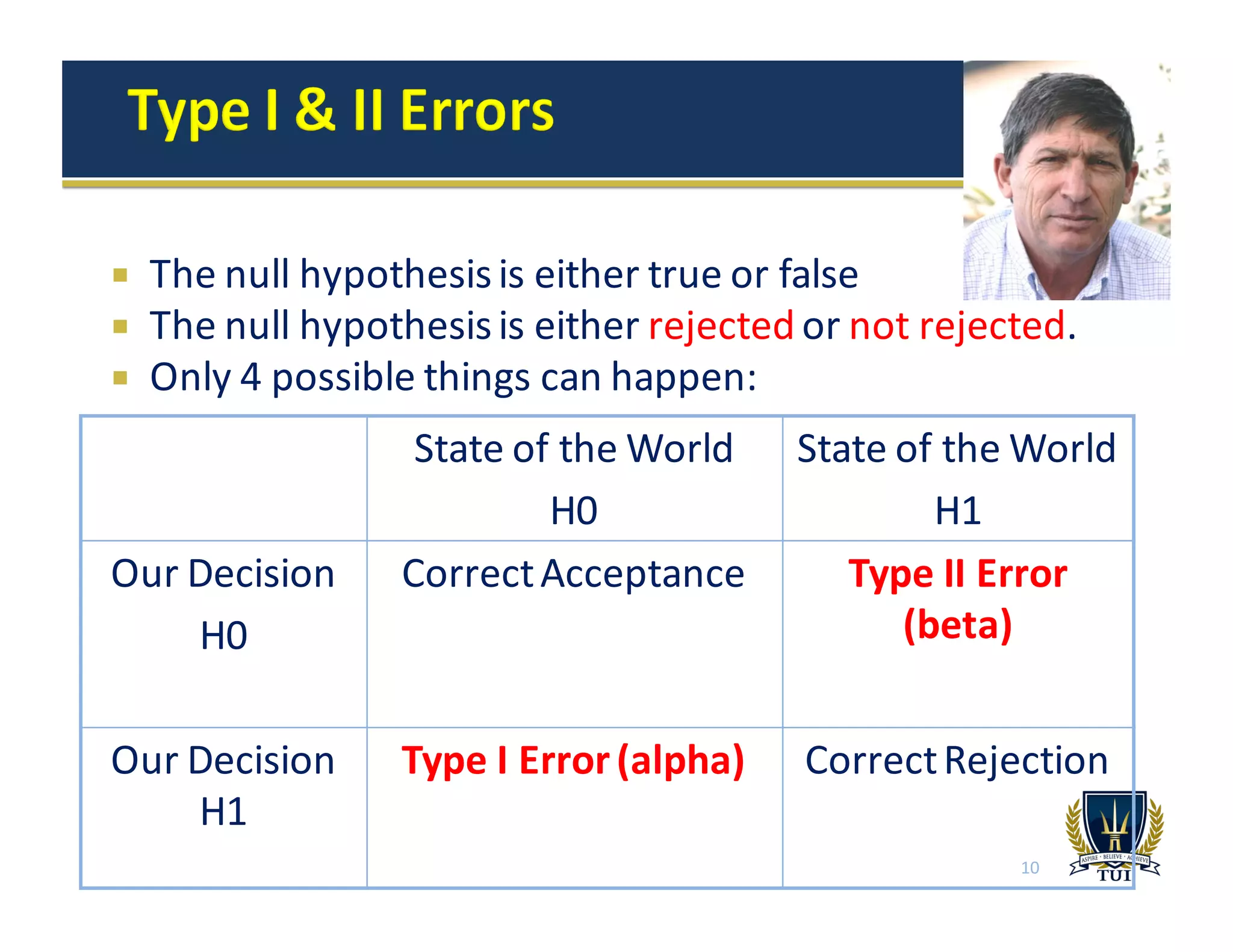 ¡ The	
  null	
  hypothesis	
  is	
  either	
  true	
  or	
  false
¡ The	
  null	
  hypothesis	
  is	
  either	
  rejected or	
  not	
  rejected.	
  
¡ Only	
  4	
  possible	
  things	
  can	
  happen:
State	
  of	
  the	
  World
H0
State	
  of	
  the	
  World
H1
Our	
  Decision	
  
H0
Correct	
  Acceptance Type	
  II	
  Error	
  
(beta)
Our	
  Decision	
  
H1
Type	
  I	
  Error	
  (alpha) Correct	
  Rejection
10
 
