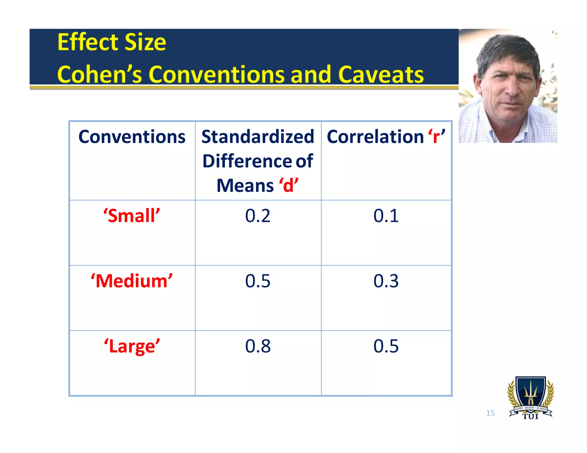 Conventions Standardized	
  
Difference	
  of	
  
Means	
  ‘d’
Correlation	
  ‘r’
‘Small’ 0.2 0.1
‘Medium’ 0.5 0.3
‘Large’ 0.8 0.5
15
 