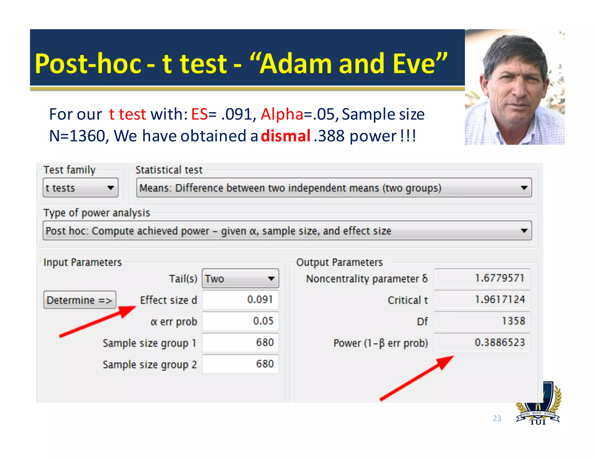 23
For	
  our	
  	
  t	
  test	
  with:	
  ES=	
  .091,	
  Alpha=.05,	
  Sample	
  size	
  
N=1360,	
  We	
  have	
  obtained	
  a	
  dismal.388	
  power	
  !!!
 