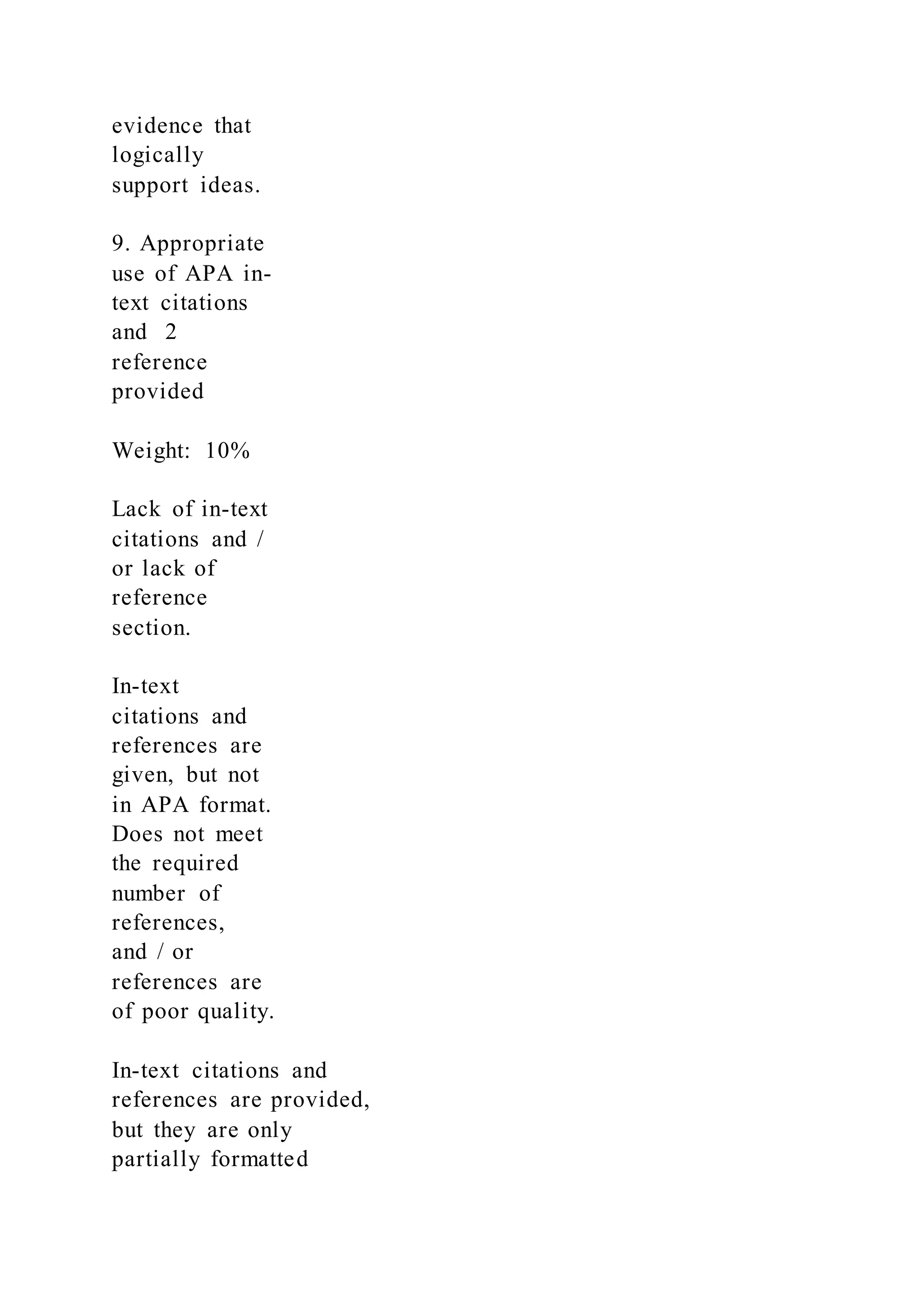 evidence that
logically
support ideas.
9. Appropriate
use of APA in-
text citations
and 2
reference
provided
Weight: 10%
Lack of in-text
citations and /
or lack of
reference
section.
In-text
citations and
references are
given, but not
in APA format.
Does not meet
the required
number of
references,
and / or
references are
of poor quality.
In-text citations and
references are provided,
but they are only
partially formatted
 