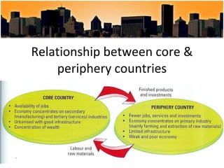 Relationship between core & periphery countries