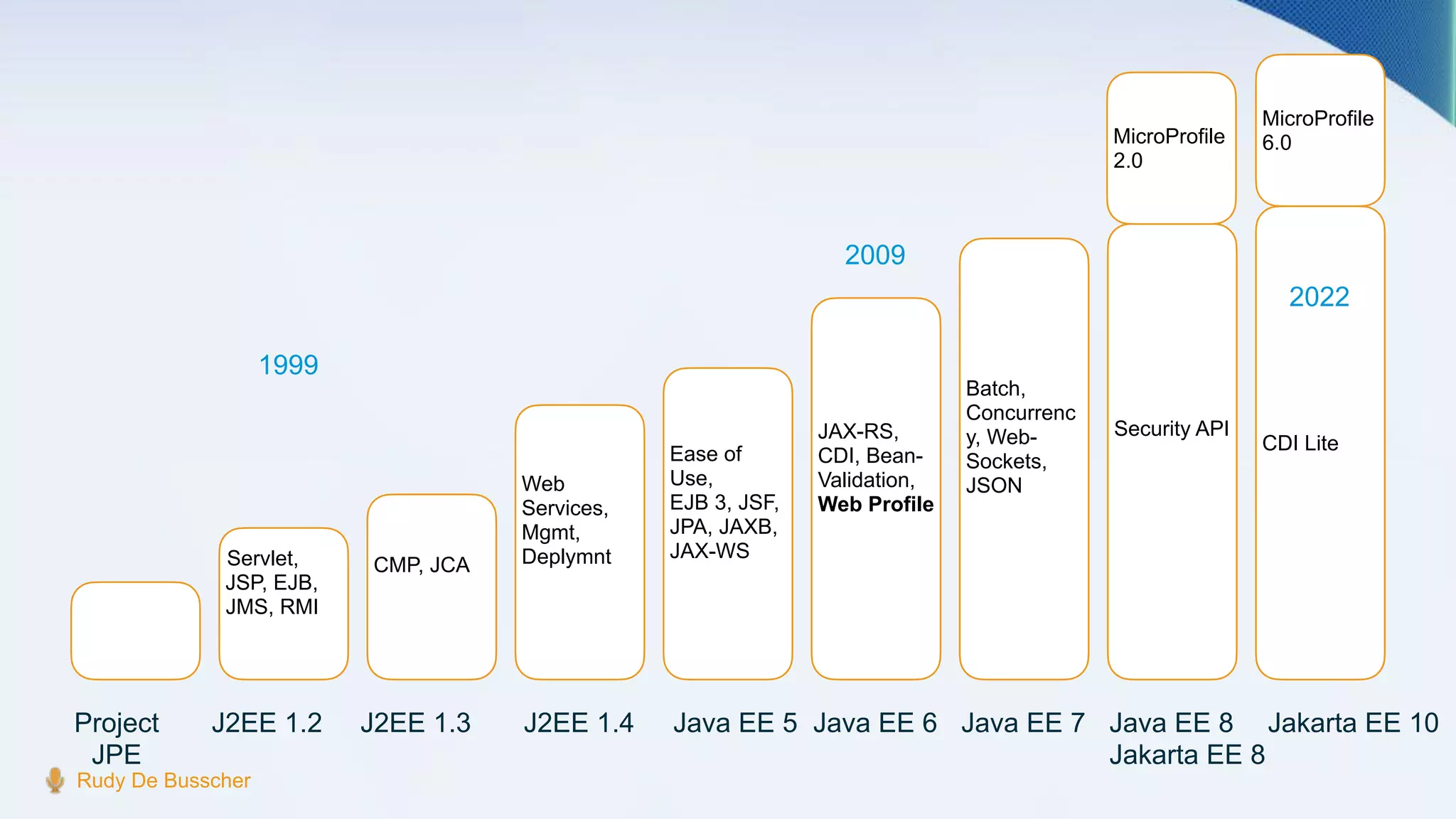 Rudy De Busscher
Servlet,
JSP, EJB,
JMS, RMI
CMP, JCA
Web
Services,
Mgmt,
Deplymnt
Ease of
Use,
EJB 3, JSF,
JPA, JAXB,
JAX-WS
JAX-RS,
CDI, Bean-
Validation,
Web Profile
Batch,
Concurrenc
y, Web-
Sockets,
JSON
Security API
CDI Lite
Project
JPE
J2EE 1.2 J2EE 1.3 J2EE 1.4 Java EE 5 Java EE 6 Java EE 7 Java EE 8
Jakarta EE 8
Jakarta EE 10
MicroProfile
6.0
MicroProfile
2.0
1999
2009
2022
 