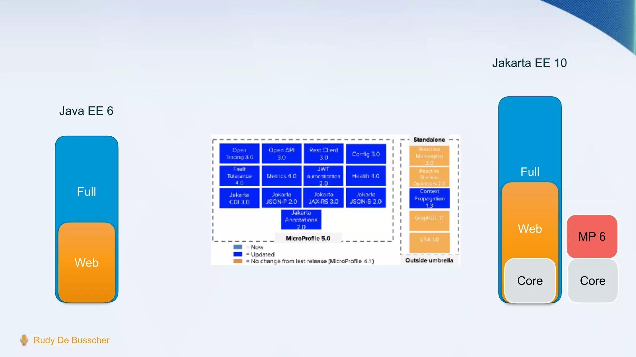 Full
Rudy De Busscher
Web
Java EE 6
Full
Web
Core
MP 6
Jakarta EE 10
Core
 