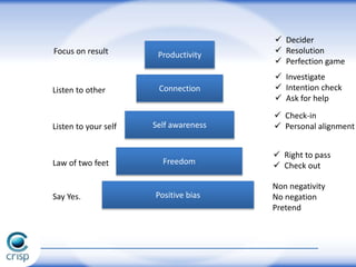 Positive biasSay Yes.
Non negativity
No negation
Pretend
Freedom
 Right to pass
 Check outLaw of two feet
Self awarenessListen to your self
 Check-in
 Personal alignment
ConnectionListen to other
 Investigate
 Intention check
 Ask for help
Productivity
 Decider
 Resolution
 Perfection game
Focus on result
 