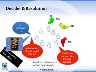 Decider & Resolution
I
propose
...
Yes
OK
*
* or flat hand
No
I will never
support this.
Instead I
suggest...
What would
it take to get
you in?
Abandon if to few yes, or
to many no or a block.
 