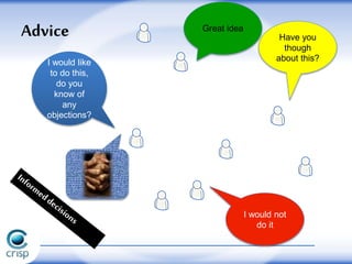 Advice
I would like
to do this,
do you
know of
any
objections?
I would not
do it
Have you
though
about this?
Great idea
 