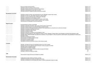 Preços Busca de produtos através de filtros Anterior a 2.5
Preços Definição de preço do produto por lista de preço Anterior a 2.5
Preços Definição de preço promocional do produto por lista de preço Anterior a 2.5
Preços Definição de sobreposição do preço base do produto Anterior a 2.5
Preços Definição de tempo de validade do preço promocional do produto Anterior a 2.5
Recuperador de carrinho
Recuperador de carrinho Definição da origem de acesso, para rastreamento de qual notificação recupera mais compras Anterior a 2.5
Recuperador de carrinho Definição de e-mail CCO, para receber cópia dos e-mails enviados Anterior a 2.5
Recuperador de carrinho Definição do cupom de desconto dado a determinada notificação Anterior a 2.5
Recuperador de carrinho Definição do template de e-mail enviado ao cliente Anterior a 2.5
Recuperador de carrinho Definição do tempo para envio da notificação em minutos, horas e dias Anterior a 2.5
Recuperador de carrinho Definições de restrições de produtos, grupo de clientes e valor do pedido Anterior a 2.5
Recuperador de carrinho Gerenciamento de notificações de carrinho abandonado Anterior a 2.5
Regras de preço
Regras de preço Acompanhamento do status de replicação Anterior a 2.5
Regras de preço Definição da aplicação dos ajustes, sobre o preço de lista, venda ou promocional Anterior a 2.5
Regras de preço Definição da lista de preços em que serão aplicadas os ajustes da regra Anterior a 2.5
Regras de preço Definição da política de alteração dos preços, aplicando menor preço possível ou de acordo com a ordem de prioridade Anterior a 2.5
Regras de preço Definição da prioridade de aplicação dos ajustes Anterior a 2.5
Regras de preço Definição da validade da regra de preço Anterior a 2.5
Regras de preço Definição da validade do ajuste Anterior a 2.5
Regras de preço Definição de desconto ou acréscimo em porcentagem ou valor Anterior a 2.5
Regras de preço Definição dos ajustes dinâmicos, sobre categorias, produtos, marcas, metadados, podendo definir uma quantidade em estoque para aplicação da regra Anterior a 2.5
Regras de preço
Definição manual, através de tabela, dos desconto ou acréscimo, em porcentagem ou valor de cada SKU, podendo definir uma quantidade em estoque para
aplicação da regra Anterior a 2.5
Regras de preço Definições de restrições de produtos Anterior a 2.5
Regras de preço Gerenciamento de múltiplos ajustes por regra Anterior a 2.5
Regras de preço Gerenciamento de regras de preço Anterior a 2.5
Regras de preço Importação de planilha de ajustes Anterior a 2.5
Regras de preço Importação de planilha de produtos inclusos e não inclusos ao ajuste Anterior a 2.5
Contratos
Contratos Definição de limites de compra em quantidade de itens e em valor do pedido Anterior a 2.5
Contratos Definição das formas de pagamento disponíveis para o canal ou ao grupo de clientes Anterior a 2.5
Contratos Definição de filtro de catálogo aplicado Anterior a 2.5
Contratos Gerenciamento de múltiplos contratos Anterior a 2.5
Contratos Redefinição da lista de preços utilizada ao canal ou ao grupo de clientes Anterior a 2.5
Contratos Controle de Alçada de Crédito 2.6
Contratos Definição de meios de entrega por contrato 2.7
Tags
Tags Gerenciamento de tags internas para utilização em pedidos Anterior a 2.5
Rastreamento de pacotes
Rastreamento de pacotes Configuração do status atrelado ao finalizar a entrega Anterior a 2.5
Rastreamento de pacotes Definição da frequência de consulta aos objetos nos Correios Anterior a 2.5
Rastreamento de pacotes Definição do template de e-mail utilizado para notificar o usuário da alteração de status do objeto Anterior a 2.5
 