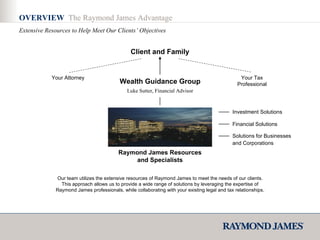 OVERVIEW  The Raymond James Advantage Extensive Resources to Help Meet Our Clients’ Objectives Client and Family Wealth Guidance Group Luke Sutter, Financial Advisor Raymond James Resources and Specialists Your Tax Professional Your Attorney Investment Solutions Financial Solutions Solutions for Businesses and Corporations Our team utilizes the extensive resources of Raymond James to meet the needs of our clients. This approach allows us to provide a wide range of solutions by leveraging the expertise of Raymond James professionals, while collaborating with your existing legal and tax relationships. 